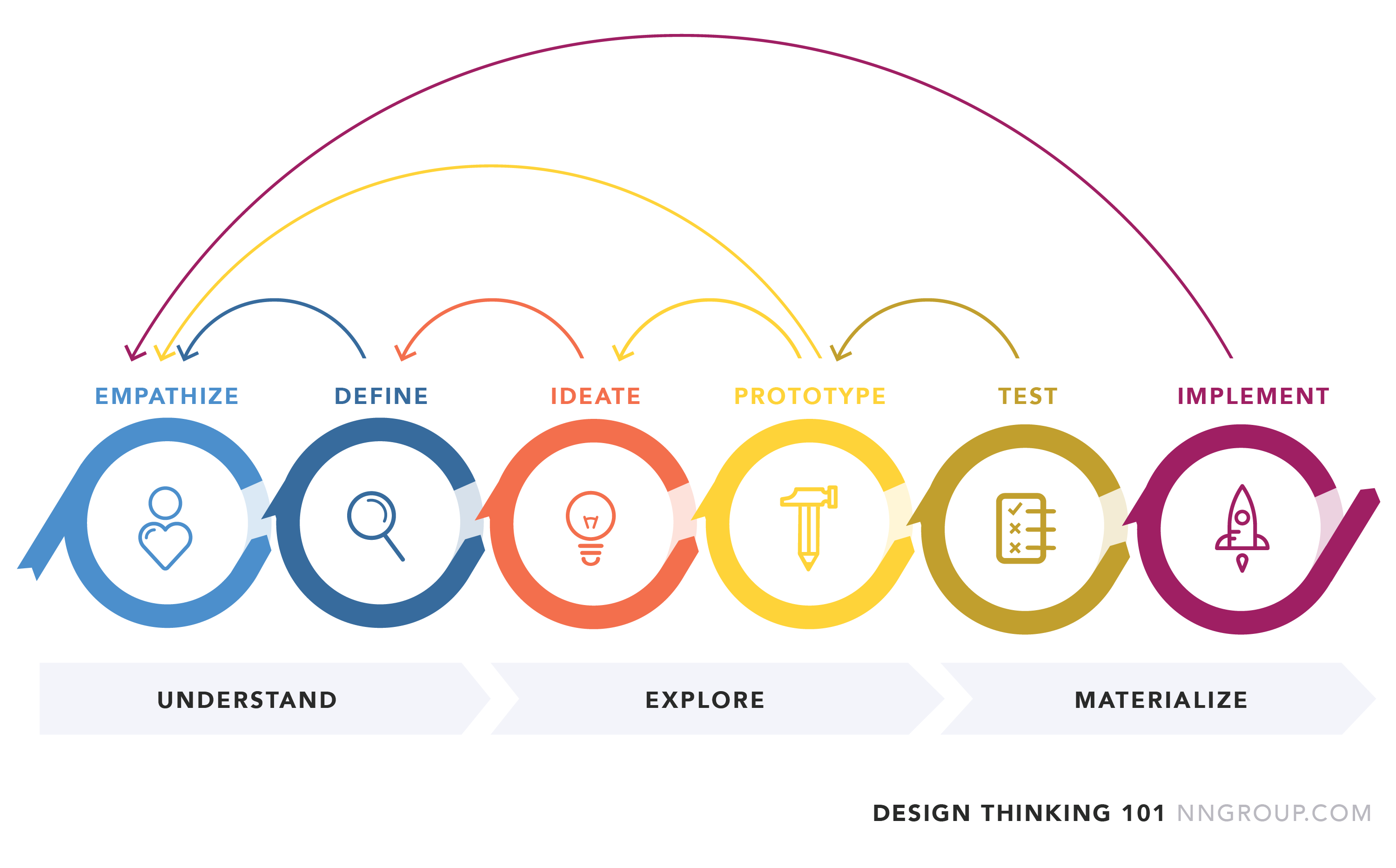 Design Thinking steps by NNgrop
